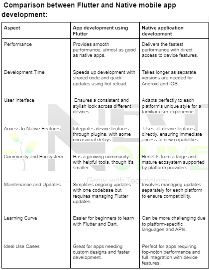 image showing comparison between Flutter and Native App Development