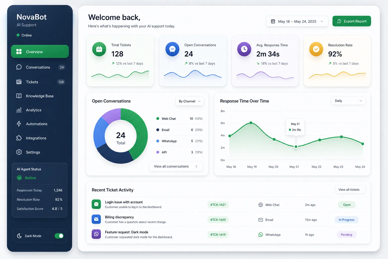 NovaBot – AI Customer Support — dashboard overview