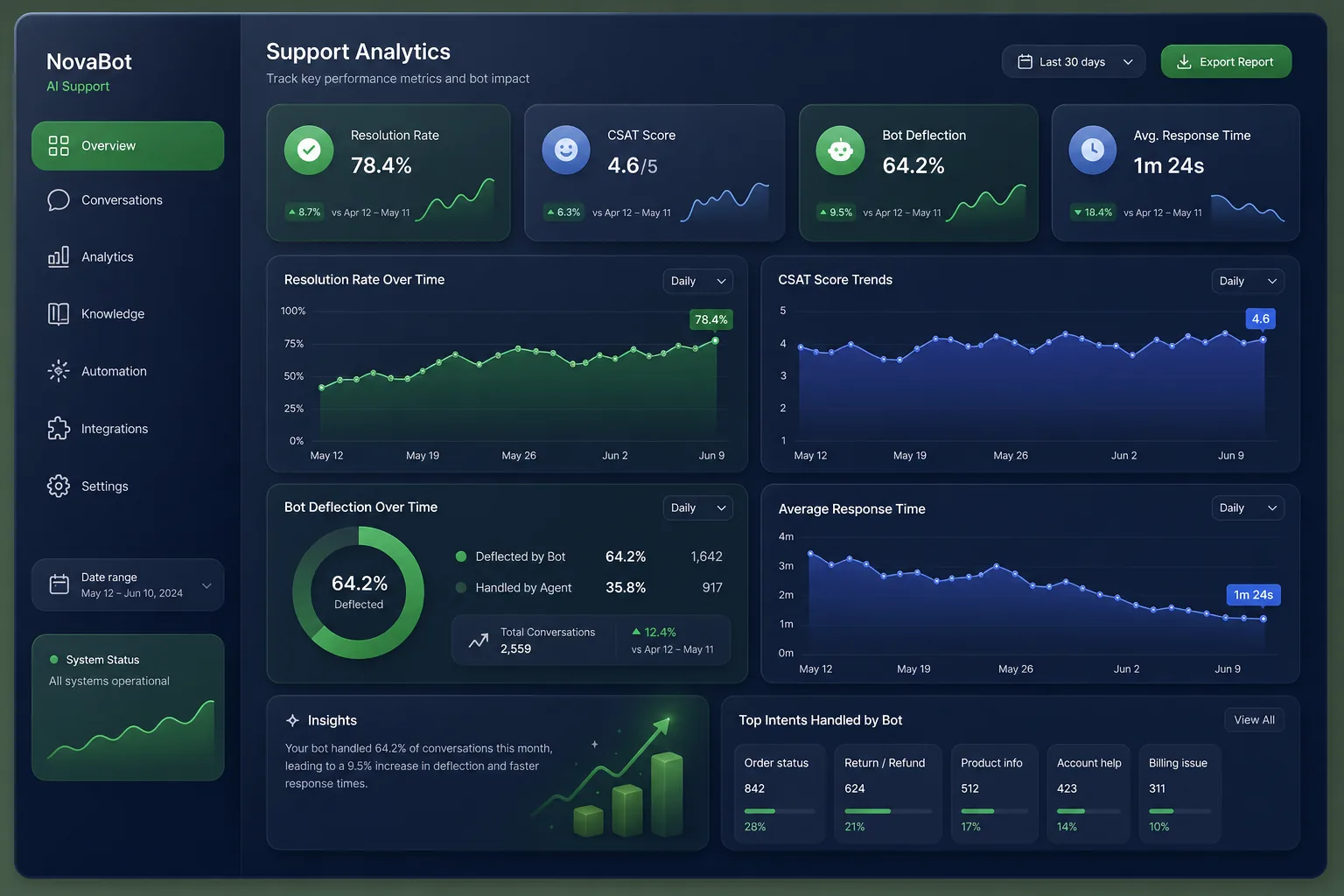 NovaBot – AI Customer Support — analytics and reporting