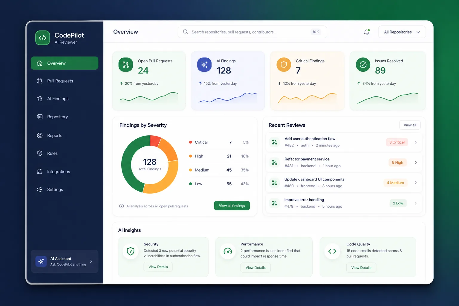 CodePilot AI Reviewer — dashboard overview
