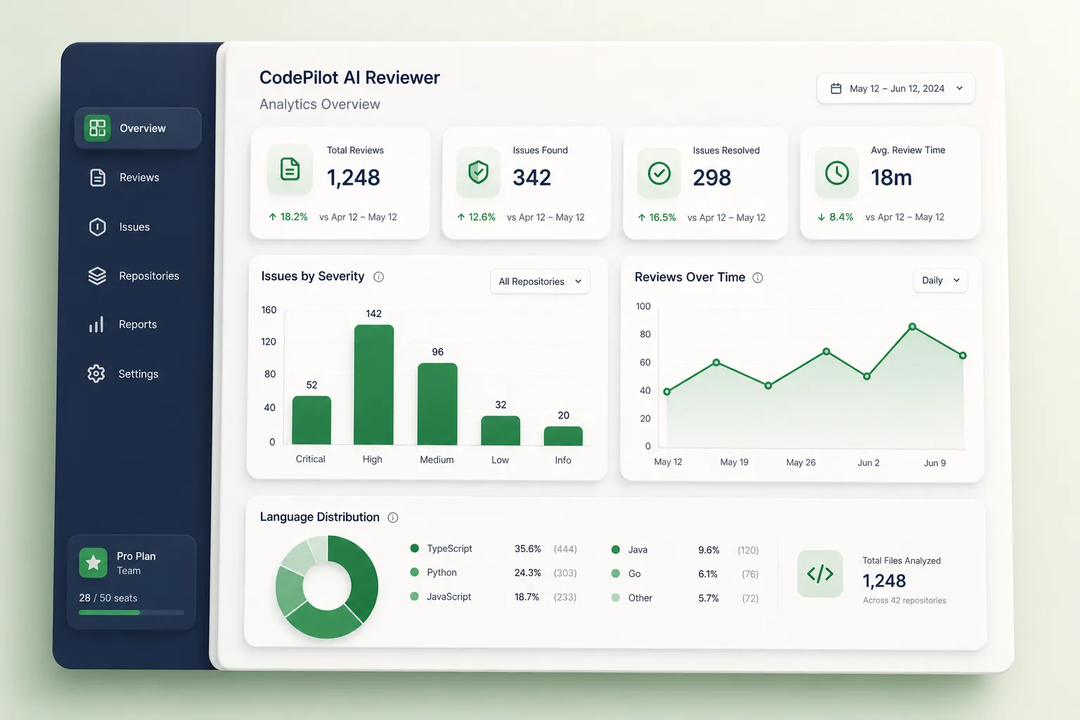 CodePilot AI Reviewer — analytics and reporting