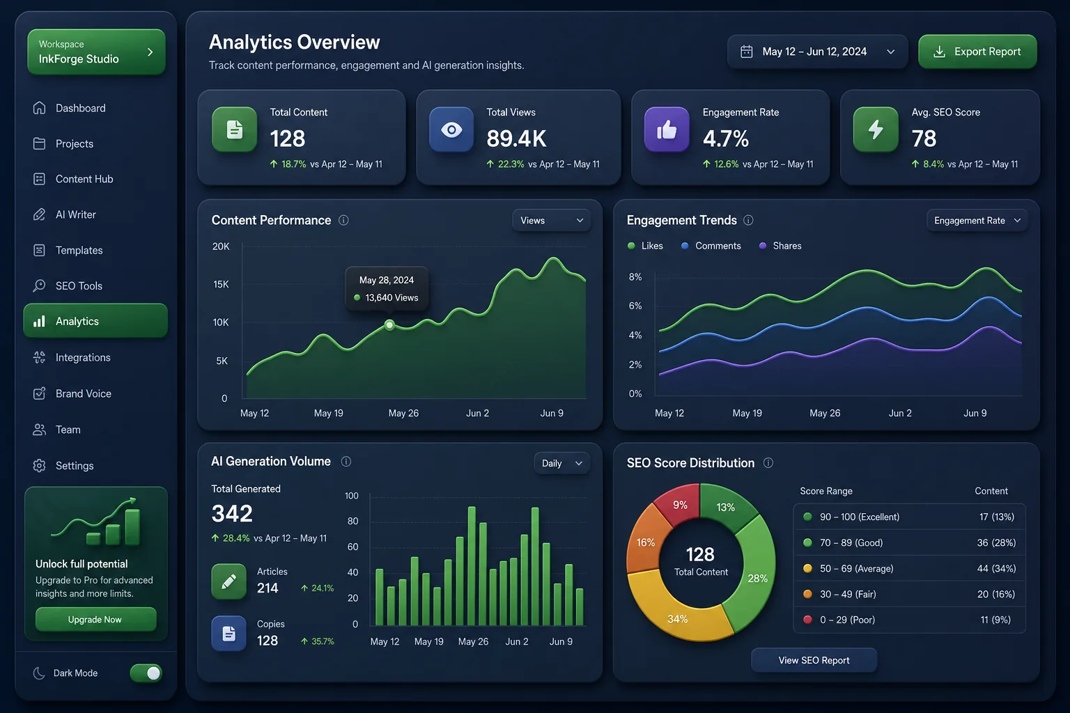 InkForge Content Studio — analytics and reporting