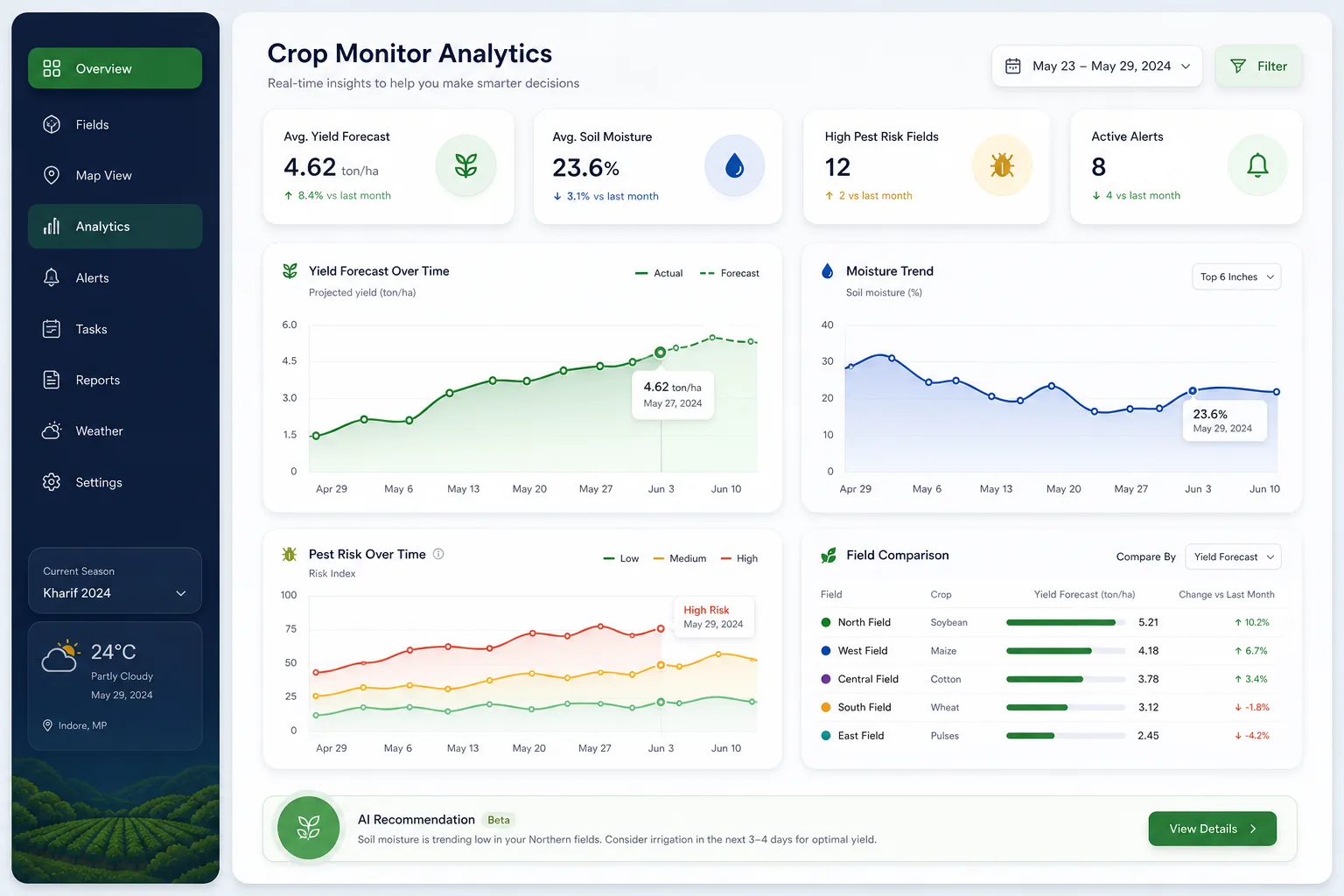 AgroSense Crop Monitor — analytics and reporting