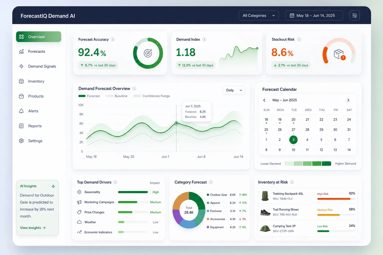 ForecastIQ Demand AI — dashboard overview