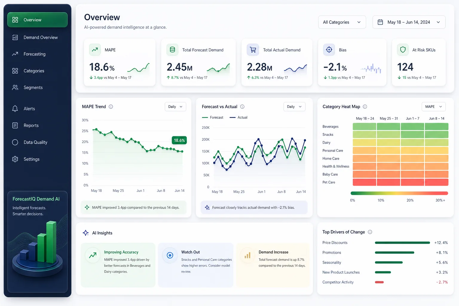 ForecastIQ Demand AI — analytics and reporting