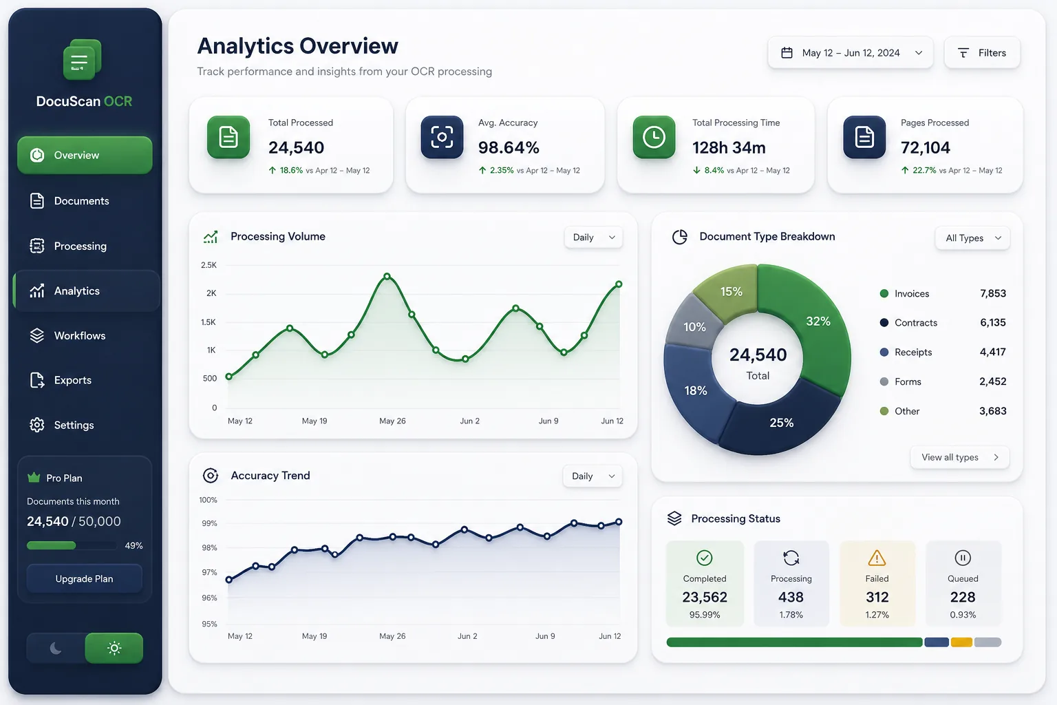 DocuScan OCR Engine — analytics and reporting