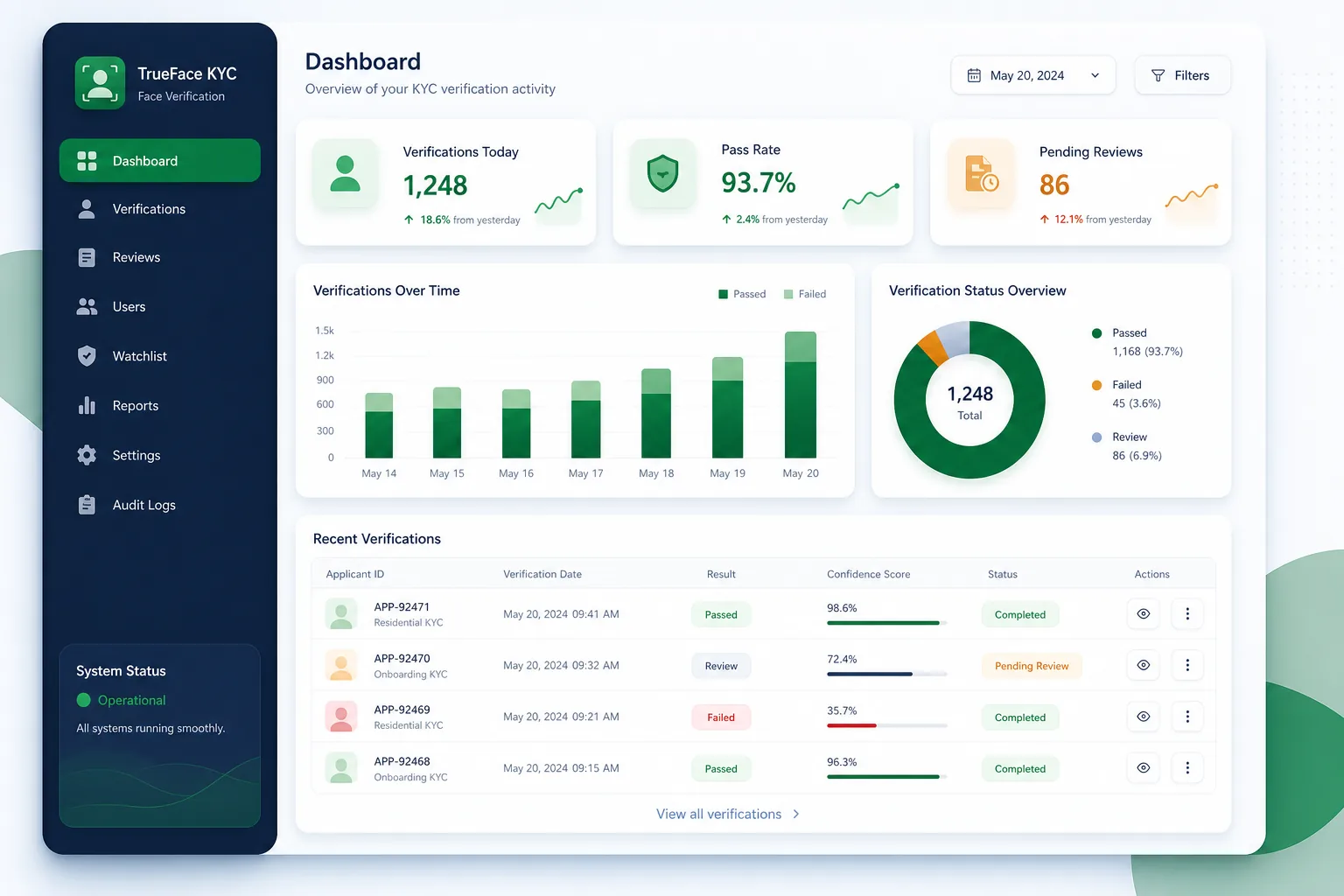 TrueFace KYC AI — dashboard overview