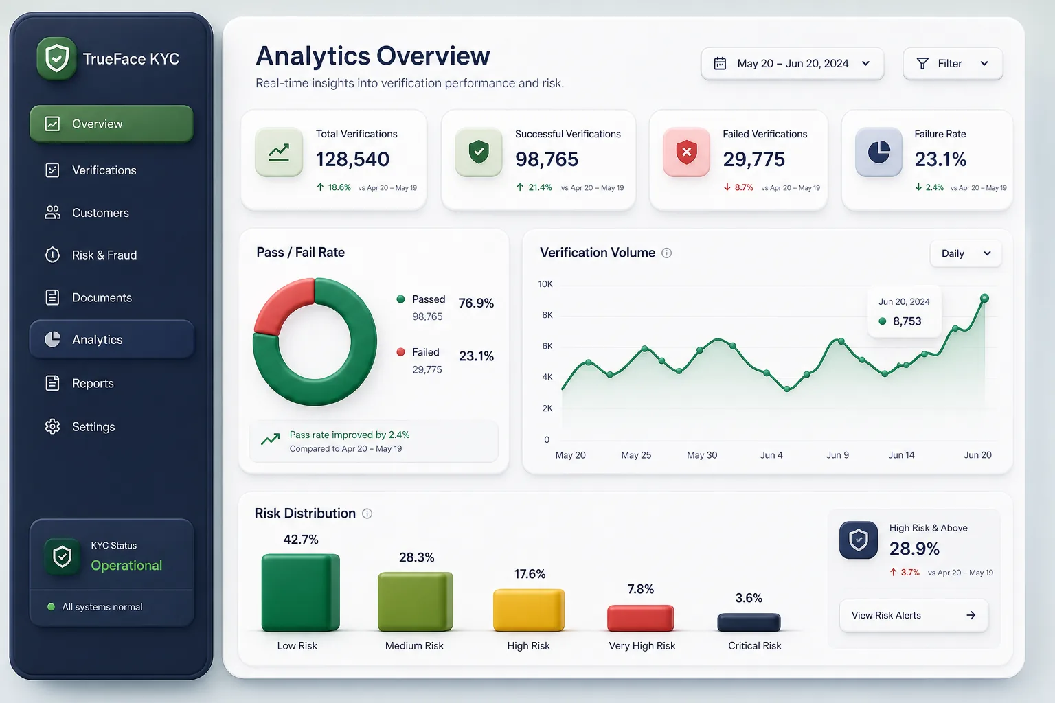 TrueFace KYC AI — analytics and reporting