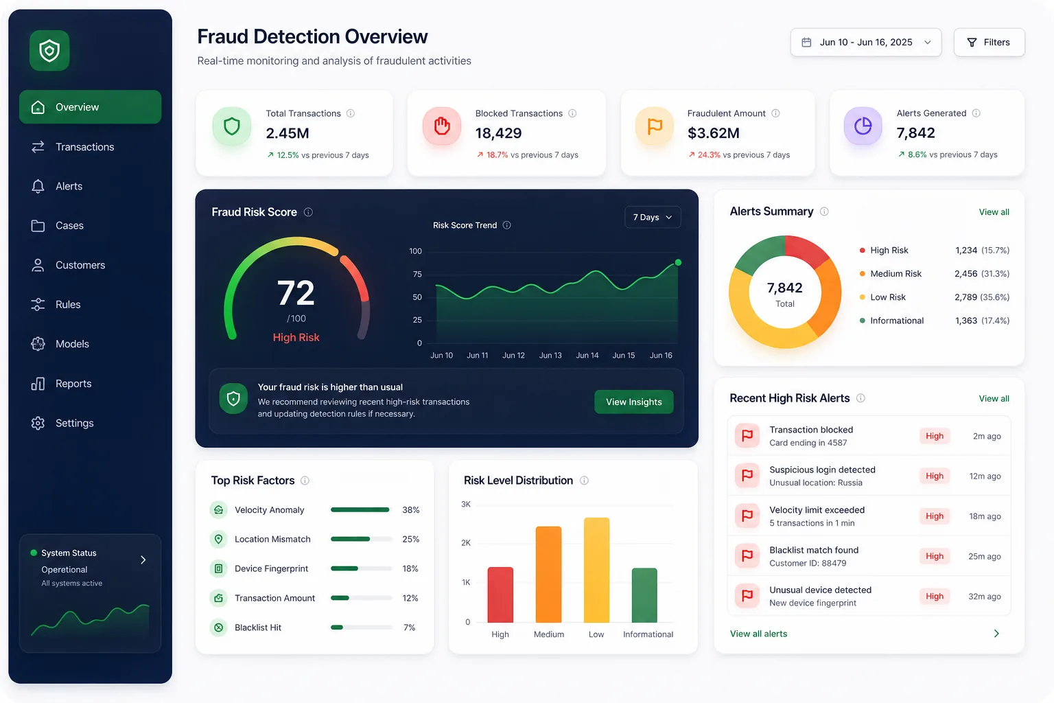 SentryAI Fraud Detection — dashboard overview