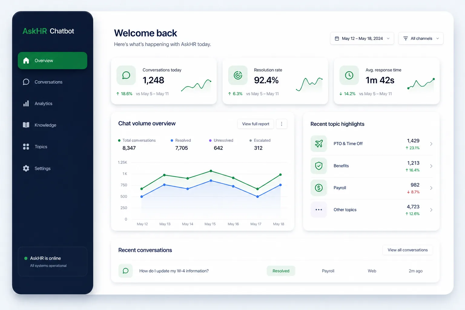 AskHR Employee Chatbot — dashboard overview