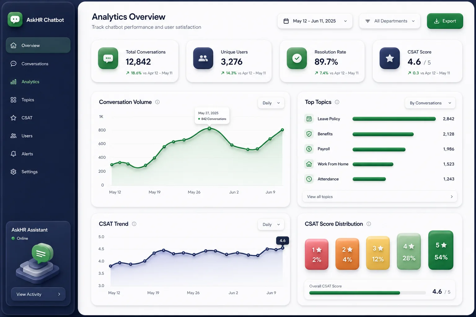 AskHR Employee Chatbot — analytics and reporting