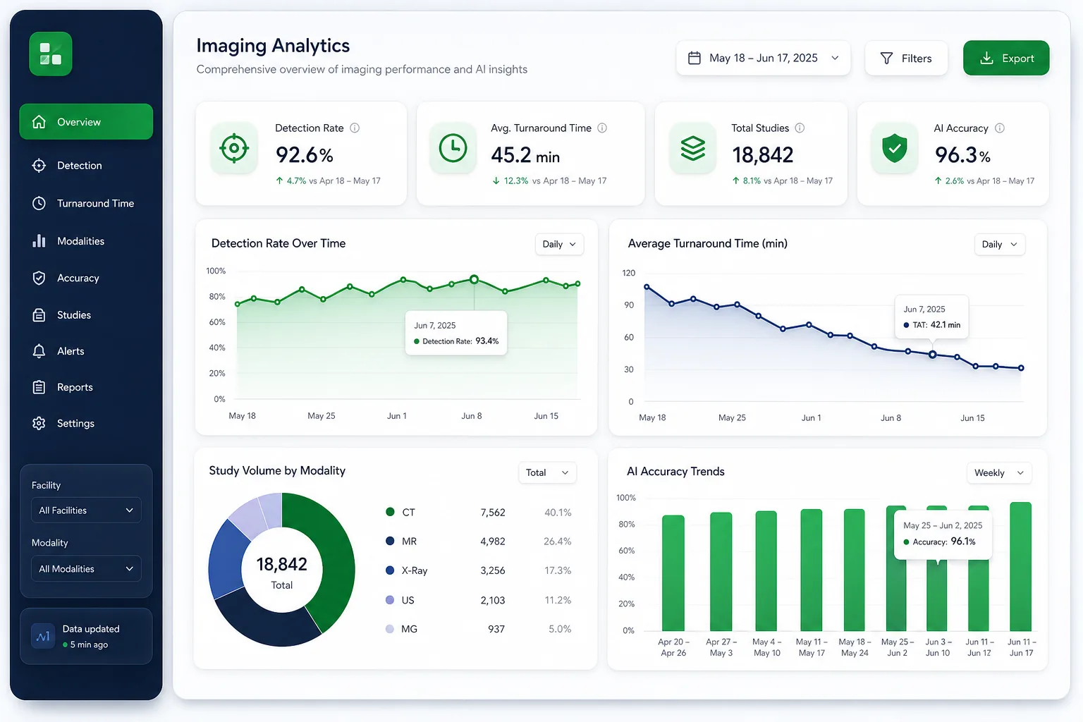 RadIQ Medical Imaging AI — analytics and reporting