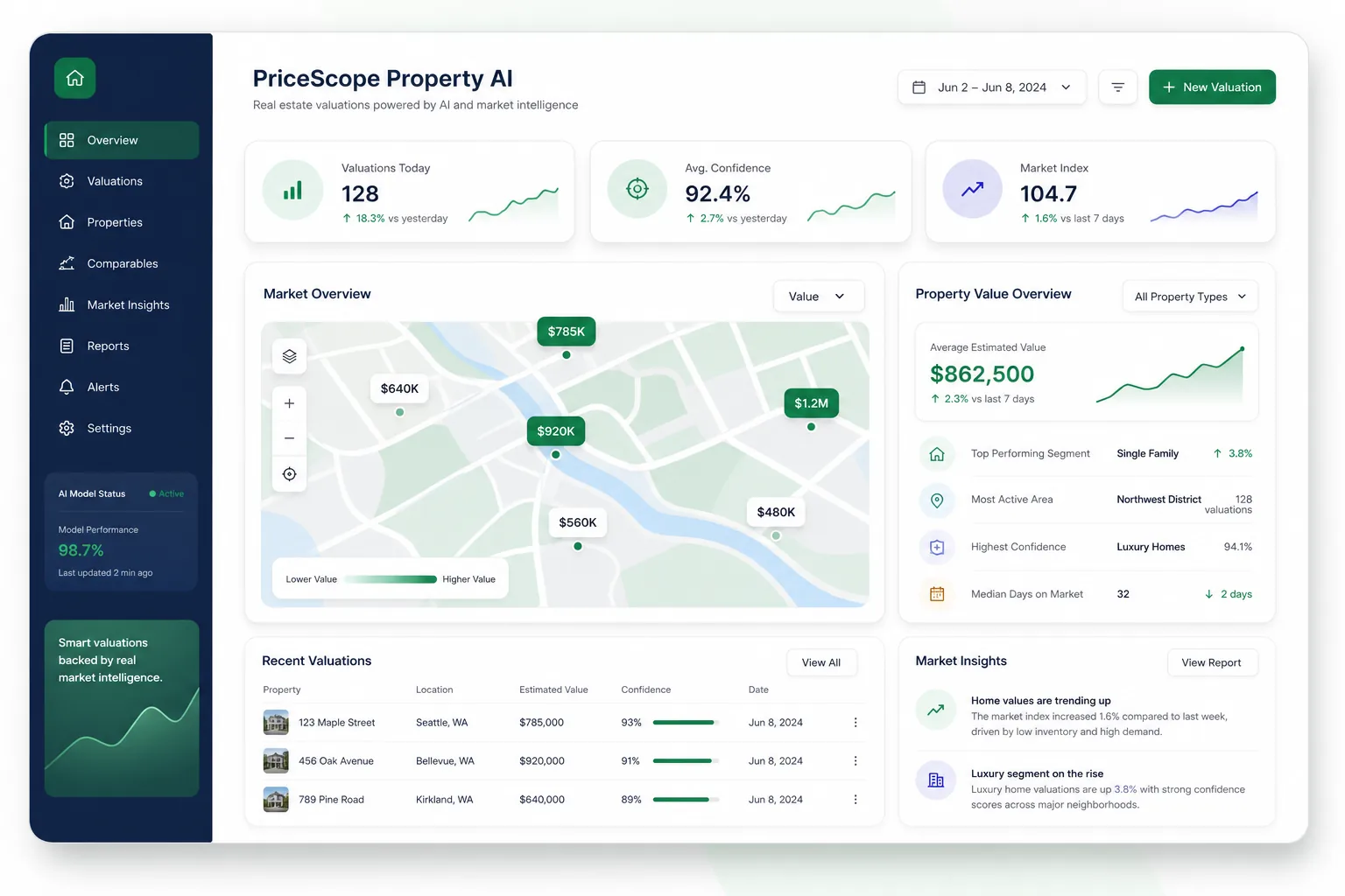 PriceScope Property AI — dashboard overview