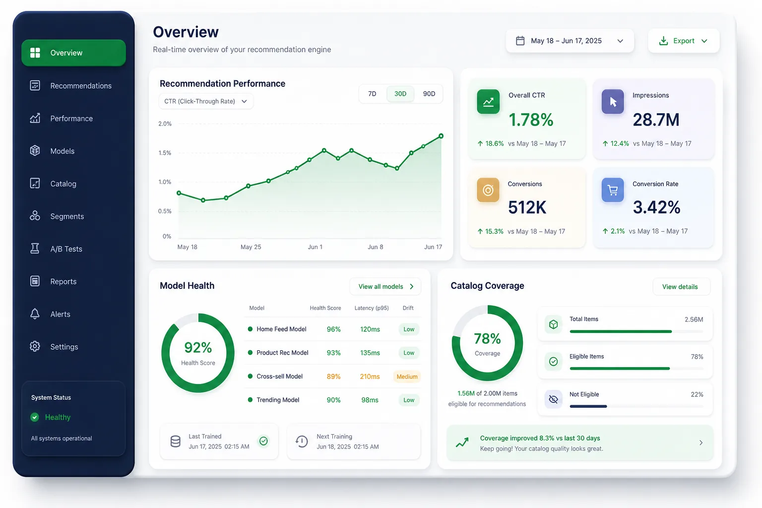 RecoWave Recommendation Engine — dashboard overview