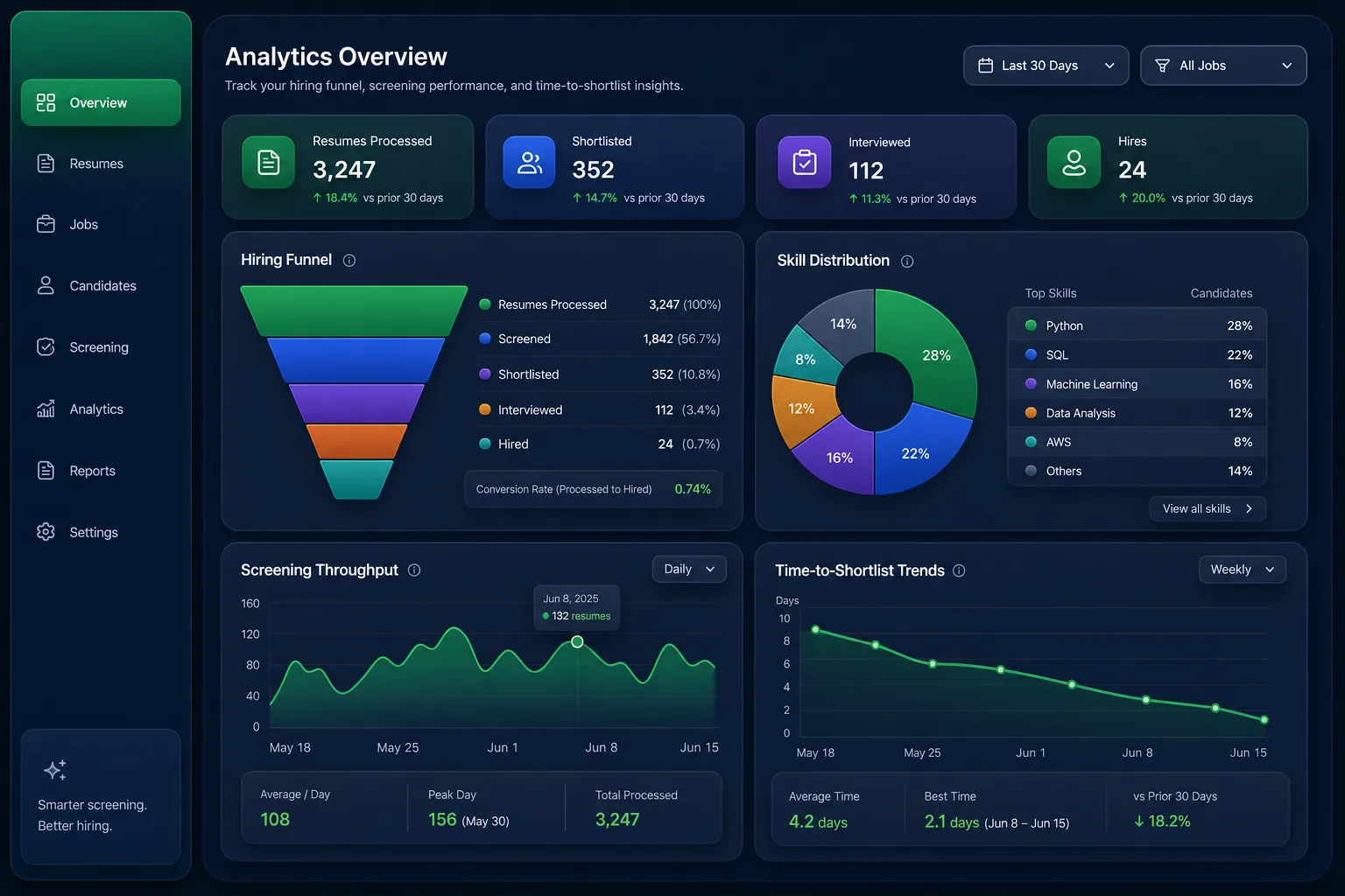 HireLens Resume Screener — analytics and reporting