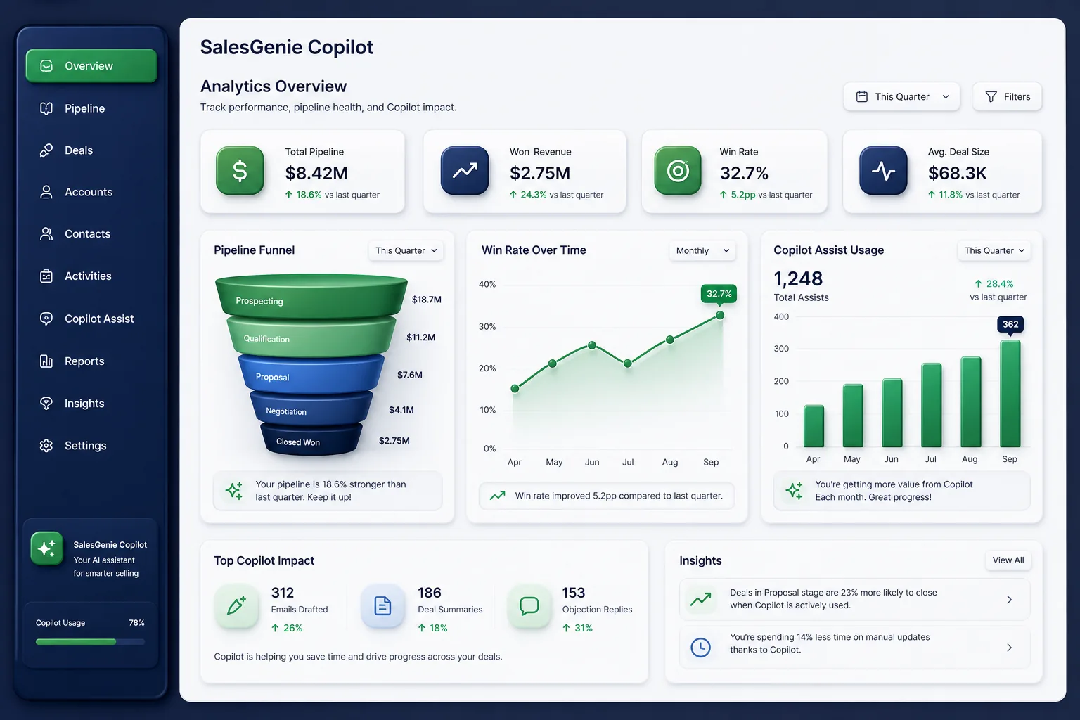 SalesGenie AI Copilot — analytics and reporting