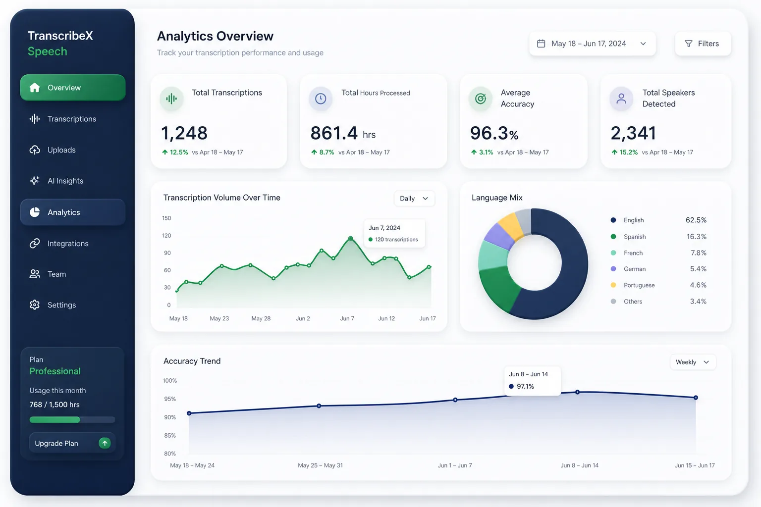 TranscribeX Speech AI — analytics and reporting