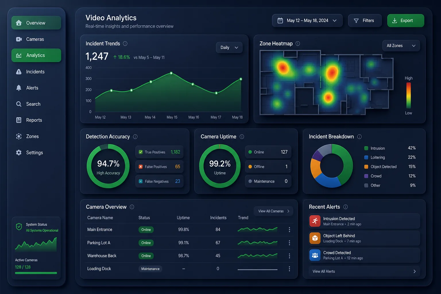 VisionGuard Video Analytics — analytics and reporting