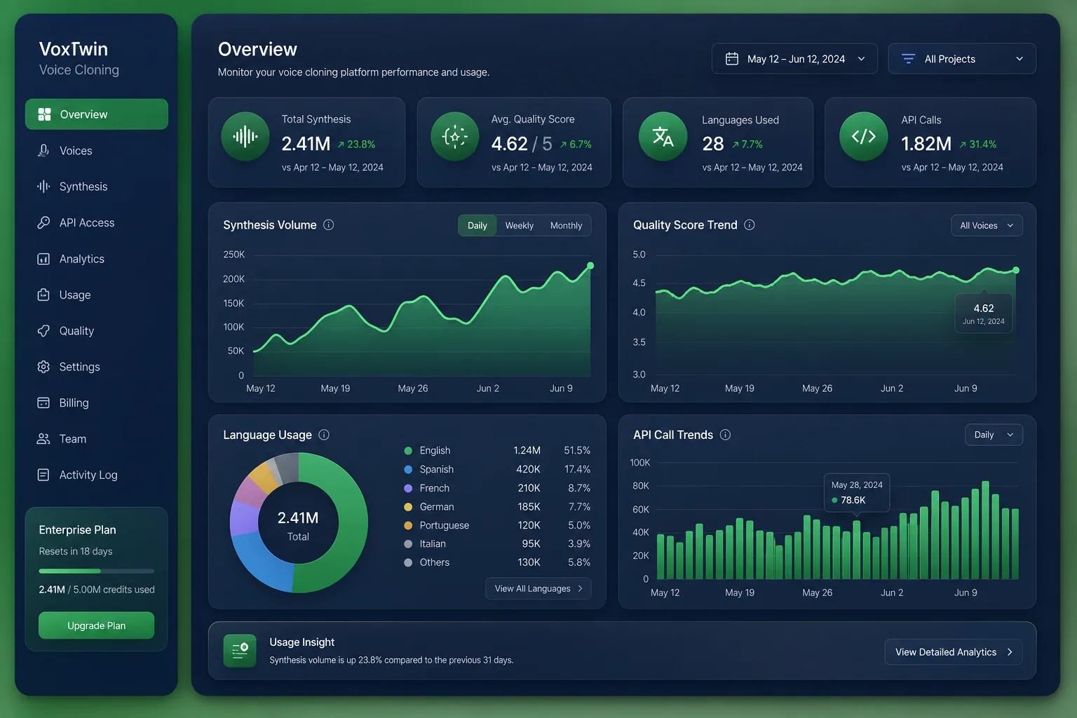 VoxTwin Voice Cloning — analytics and reporting