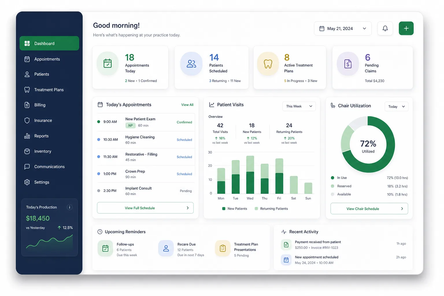 DentaWorks Practice Suite — dashboard overview