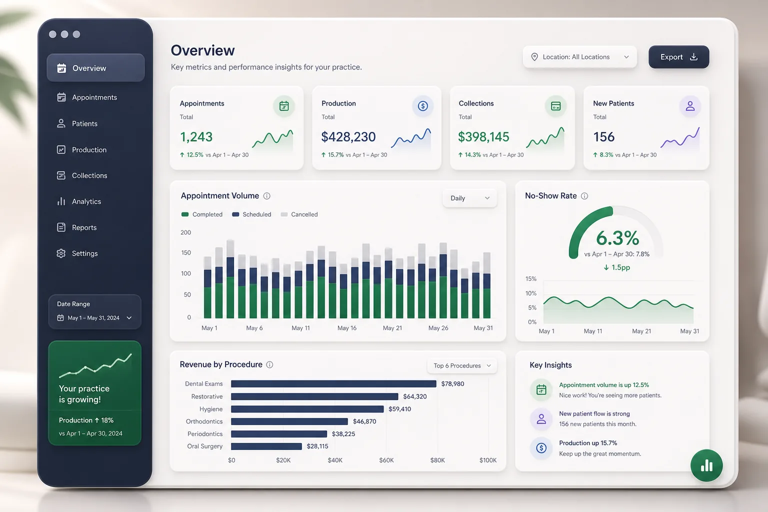 DentaWorks Practice Suite — analytics and reporting
