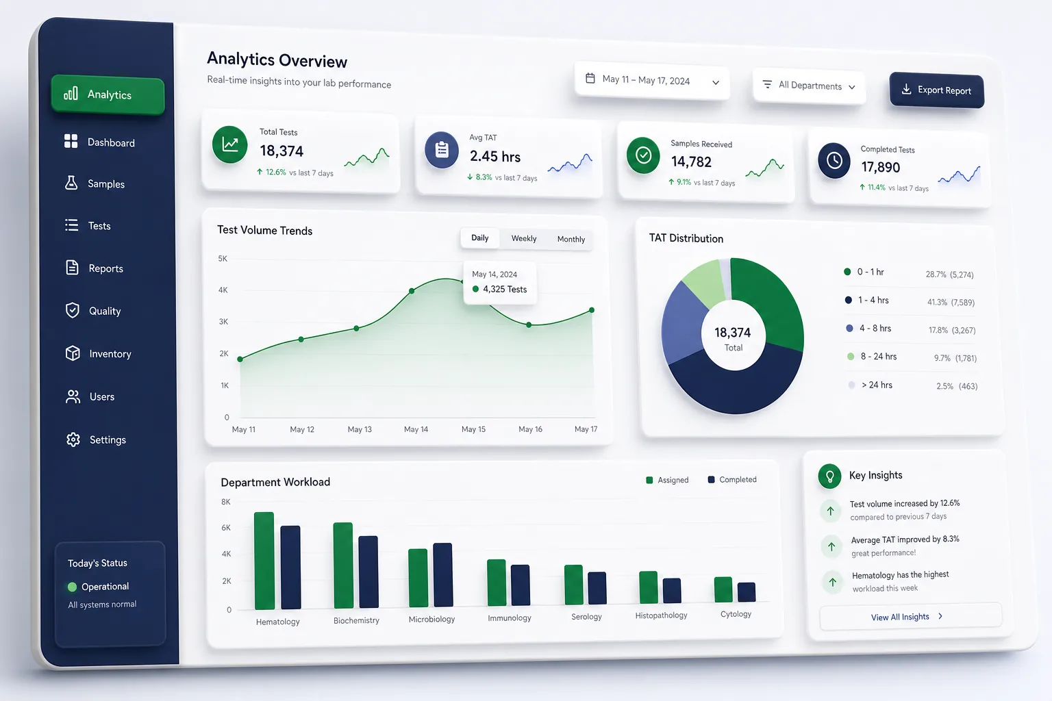 LabCore Lab Information System — analytics and reporting