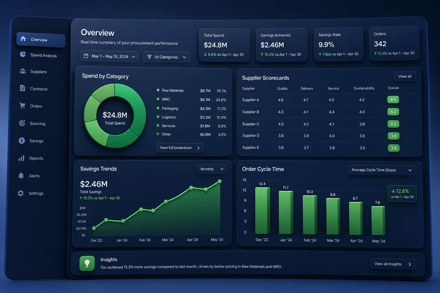 TradeHub B2B Commerce — analytics and reporting