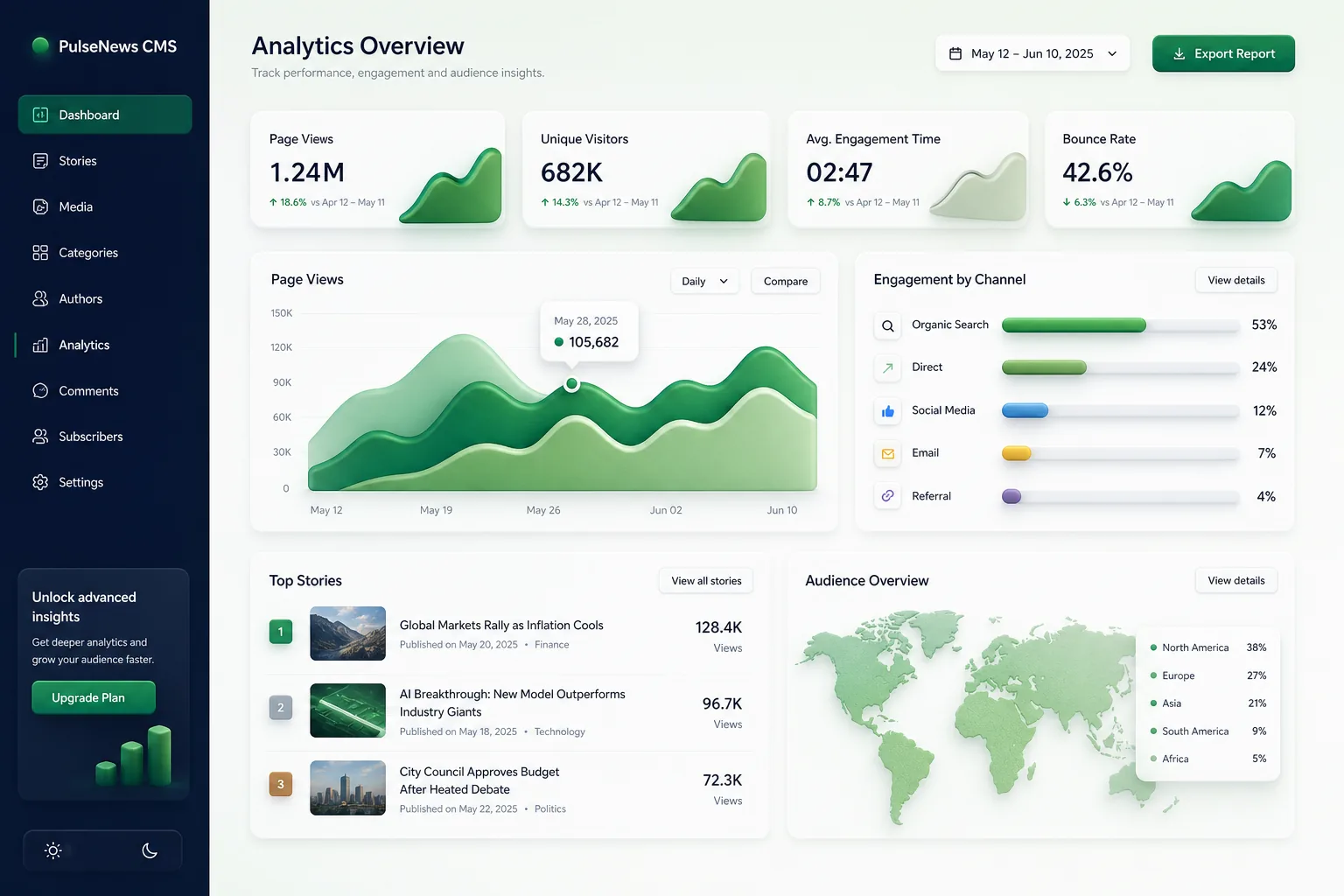 PulseNews CMS — analytics and reporting