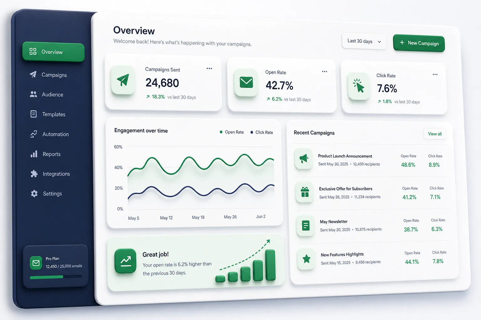 MailGlide Email Marketing — dashboard overview