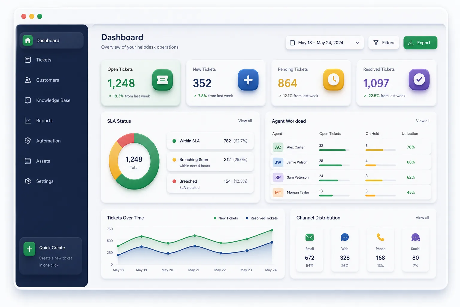 HelpDesk Cloud — dashboard overview