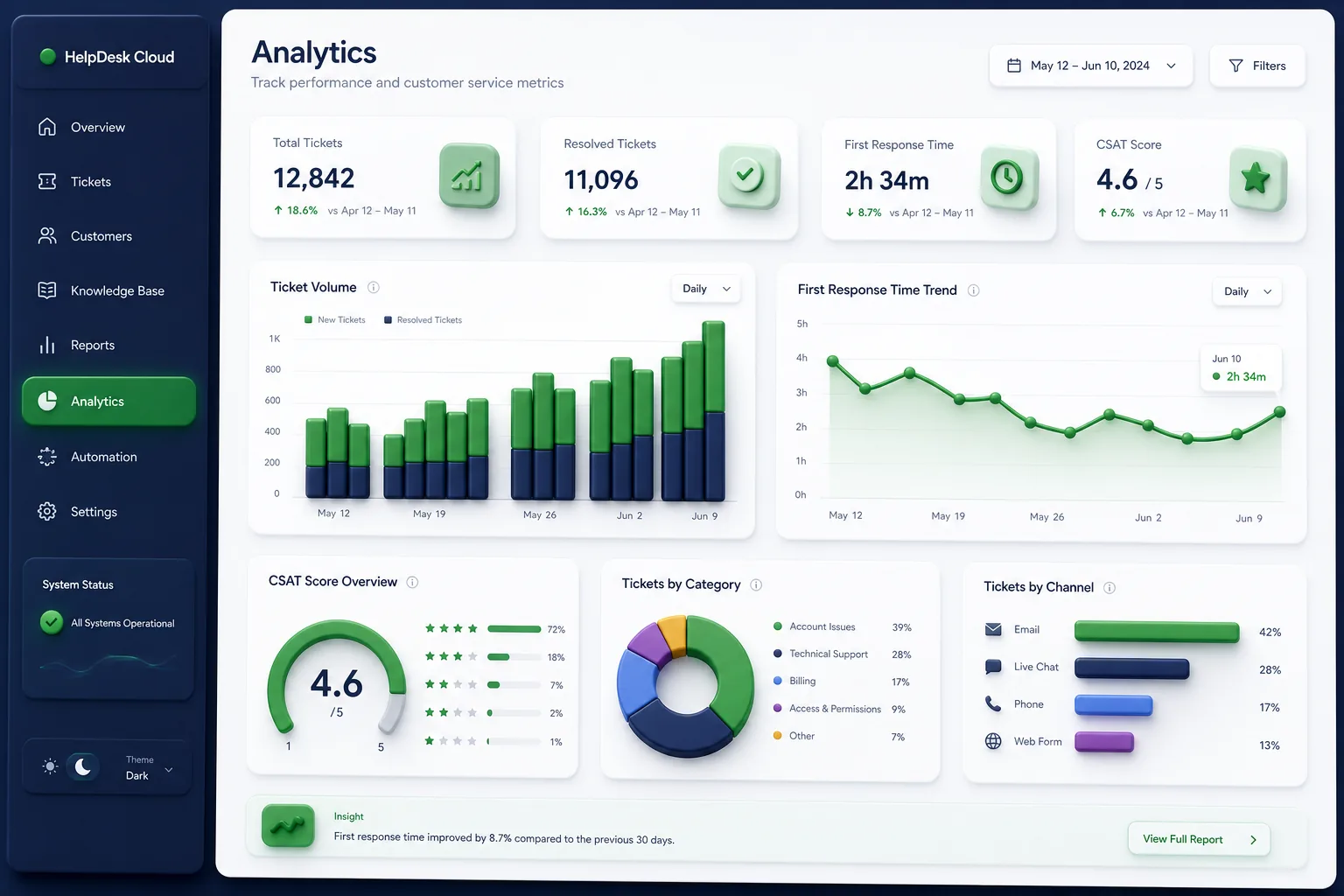 HelpDesk Cloud — analytics and reporting