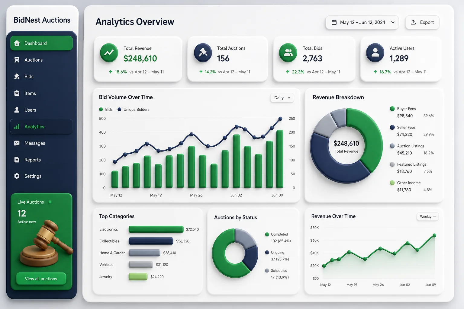 BidNest Online Auctions — analytics and reporting