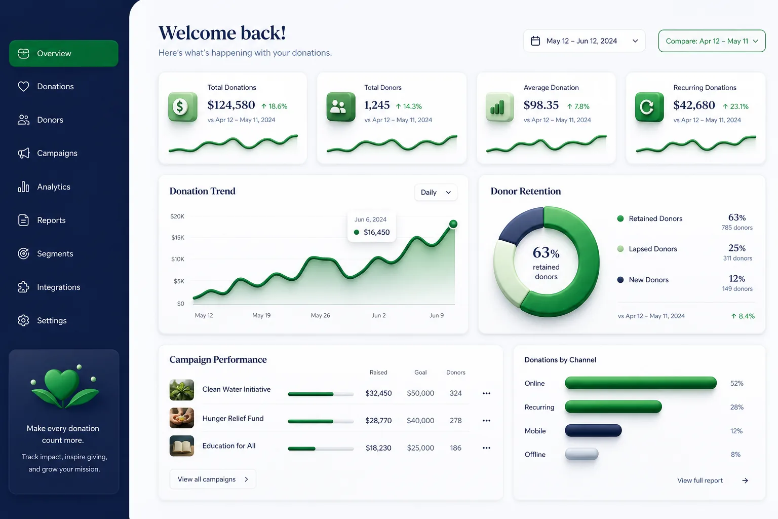 GiveMore Donation Platform — analytics and reporting
