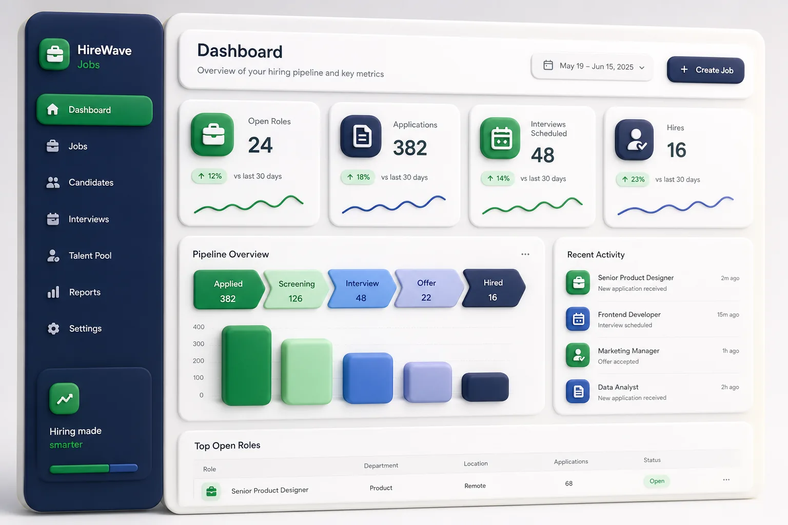 HireWave Jobs Portal — dashboard overview