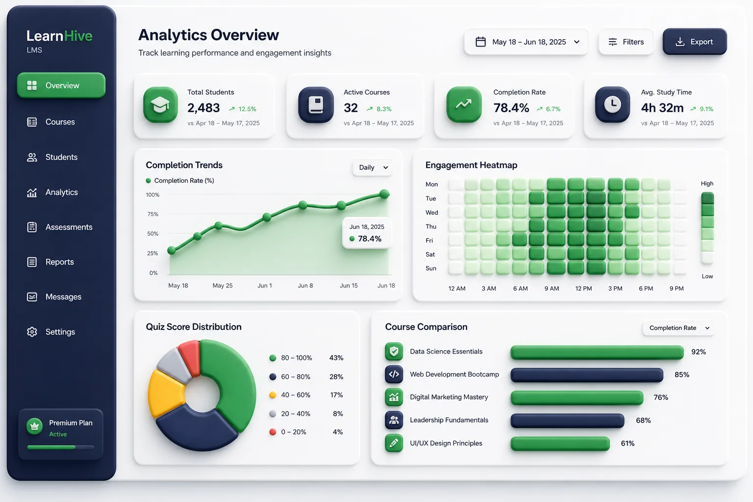 LearnHive LMS — analytics and reporting