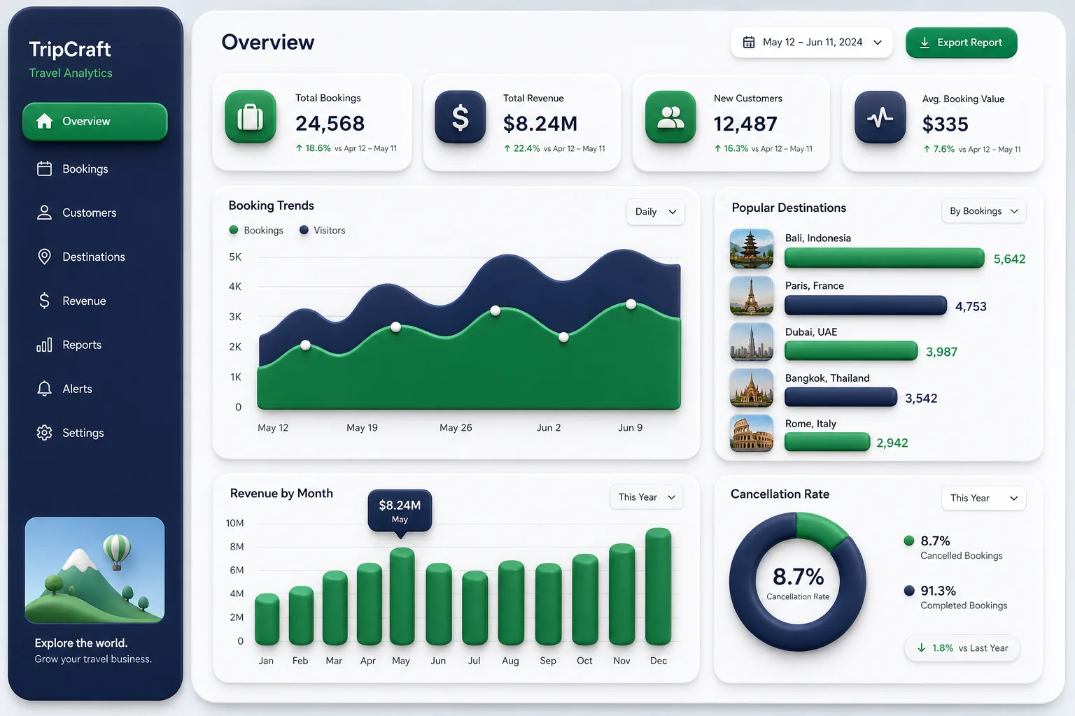 TripCraft Travel Booking — analytics and reporting