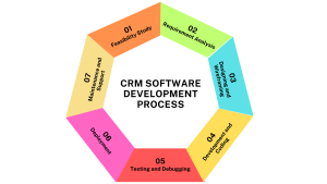 CRM Software Development Process