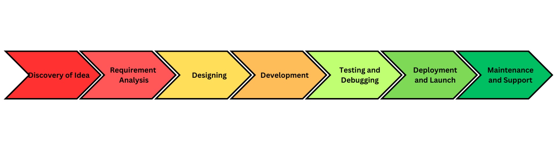 Flutter App Development Process