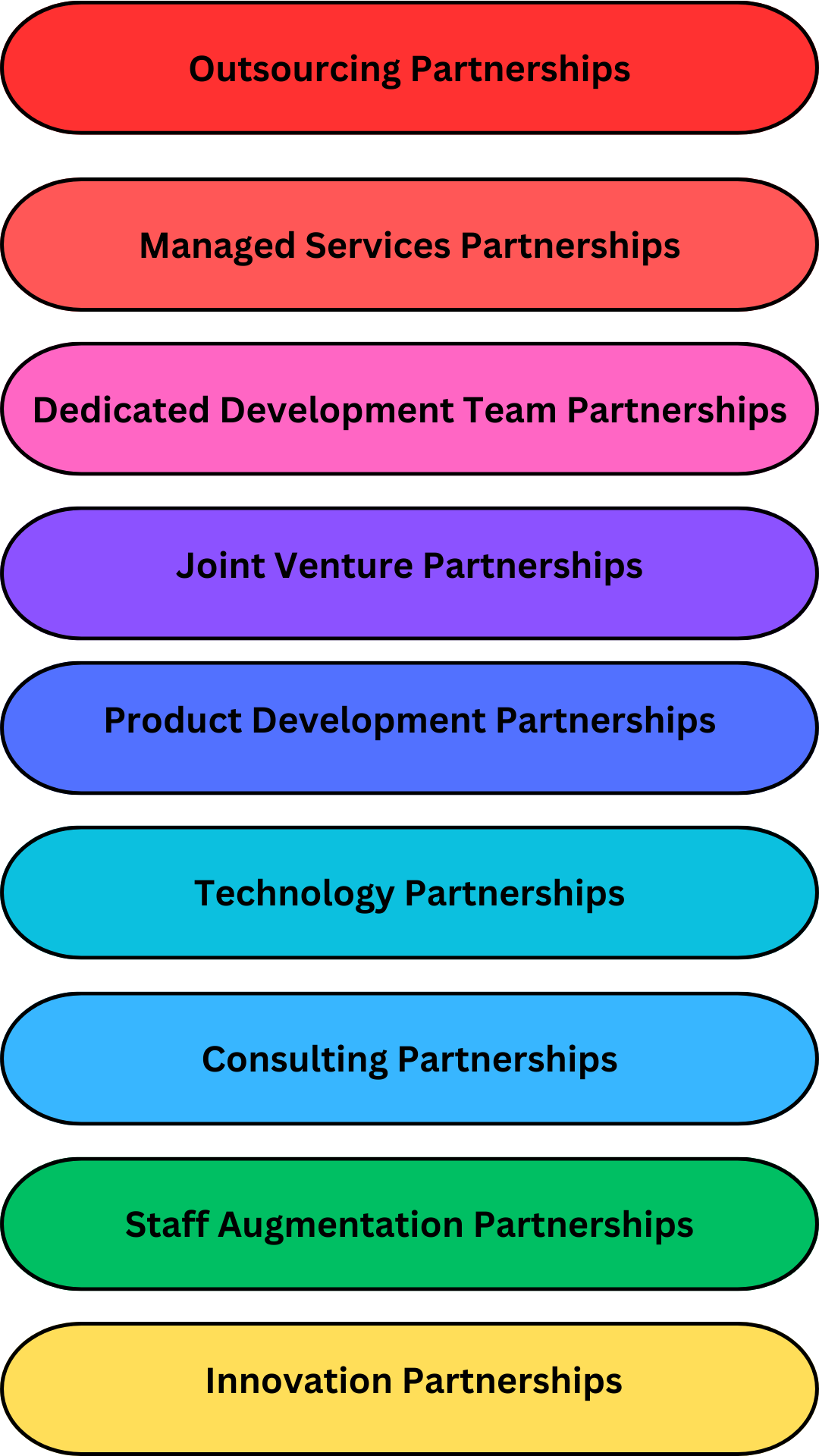 Types of Software Development Partnerships 