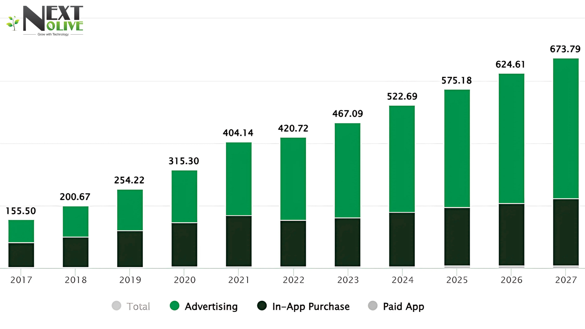 “Stacked bar chart showing global mobile app revenue from 2017 to 2027, broken down by advertising, in-app purchases, and paid app models, illustrating the rising costs and revenue potential for mobile app development.”