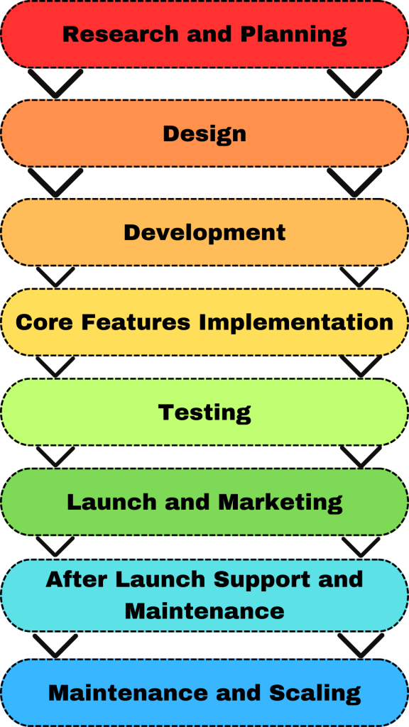 A colorful vertical flowchart illustrating the stages of app development, including Research and Planning, Design, Development, Core Features Implementation, Testing, Launch and Marketing, After Launch Support and Maintenance, and Maintenance and Scaling.