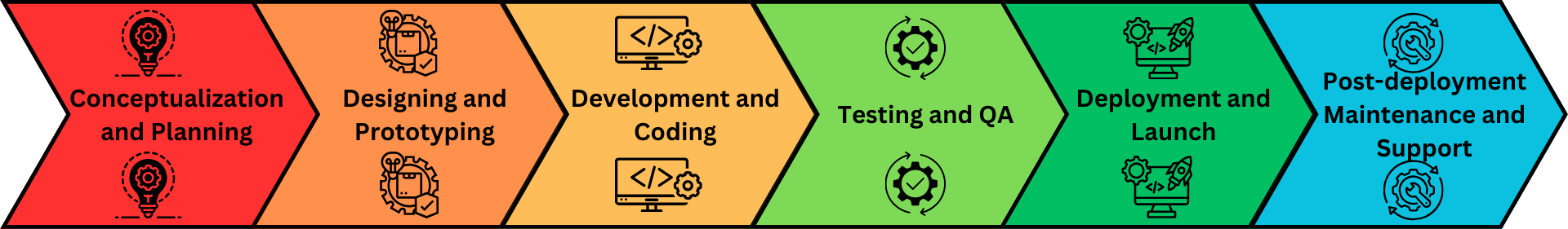 A multi-stage arrow diagram outlining the mobile app development lifecycle—from conceptualization and planning to post-deployment support highlighting each phase’s contribution to overall development costs in 2025.