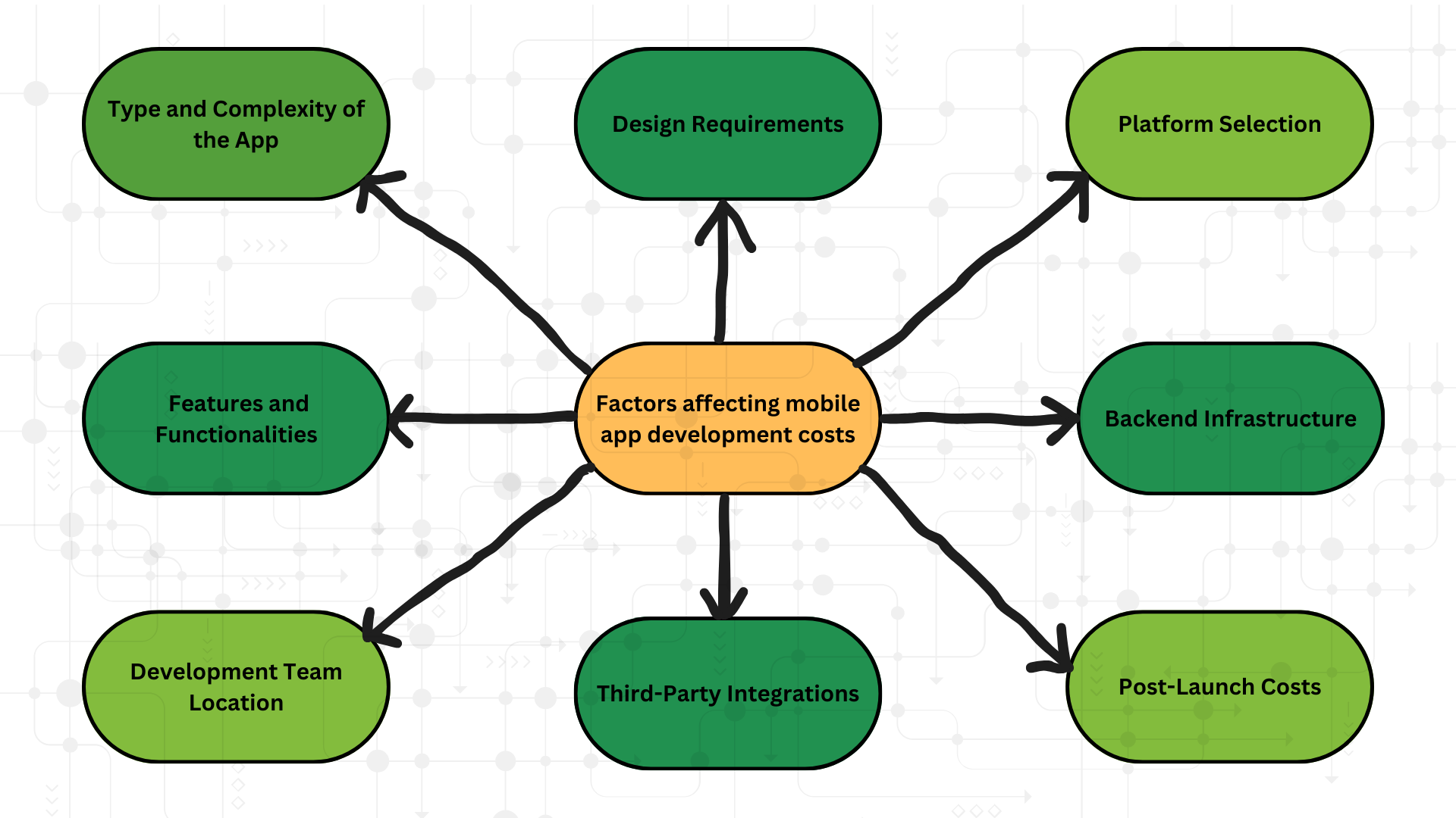 Mind-map style diagram illustrating eight key cost factors in mobile app development—type and complexity, design requirements, platform selection, features, backend infrastructure, third-party integrations, development team location, and post-launch costs and Factor affecting cost of app development