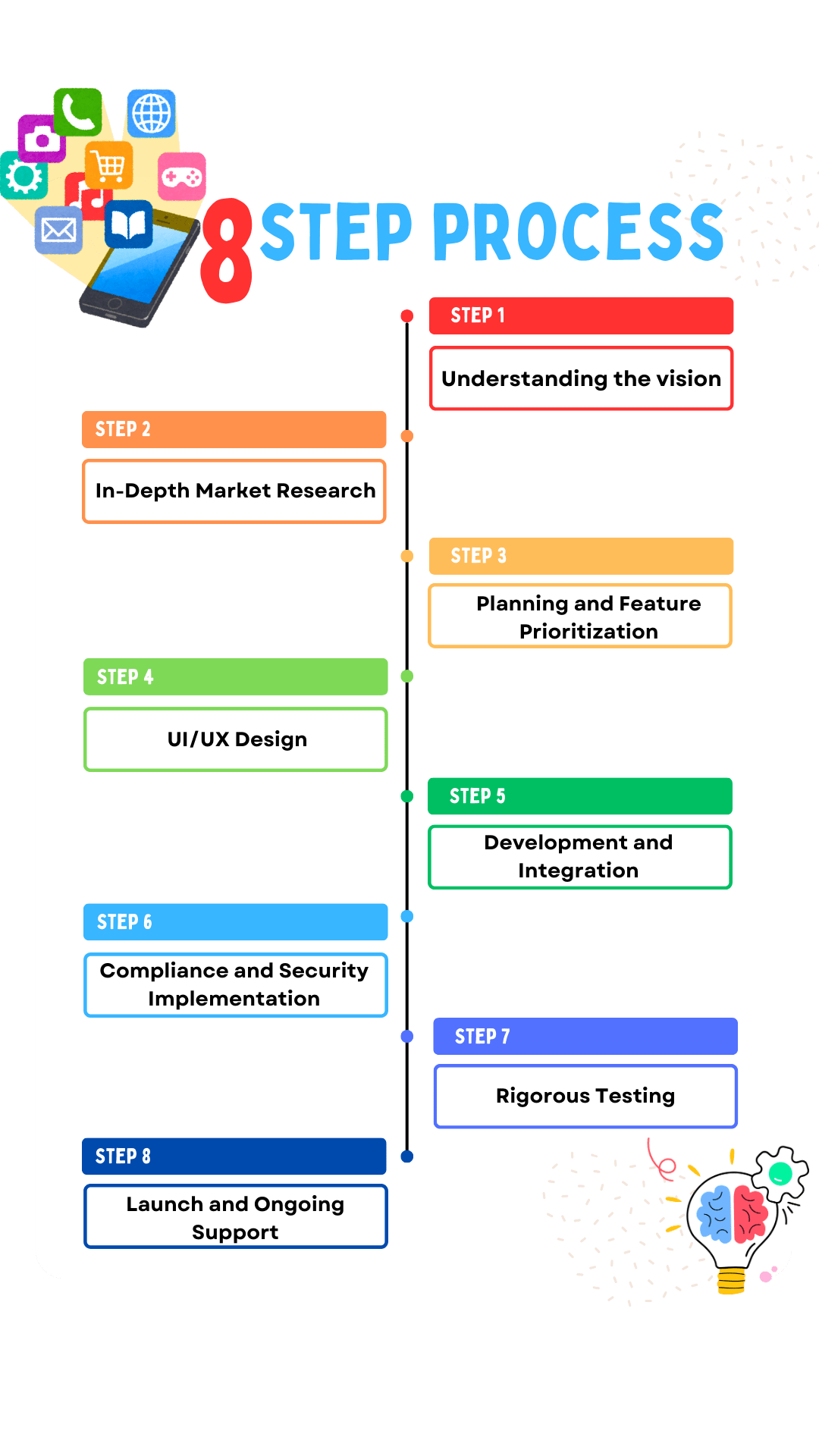 A multi-colored infographic labeled “8 STEP PROCESS,” illustrating the timeline of building a healthcare app. Each step, listed vertically along a central line, includes “Understanding the Vision,” “In-Depth Market Research,” “Planning and Feature Prioritization,” “UI/UX Design,” “Development and Integration,” “Compliance and Security Implementation,” “Rigorous Testing,” and “Launch and Ongoing Support.” A smartphone with various app icons is shown at the top-left corner, and a lightbulb with a brain graphic at the bottom-right corner represents innovation.