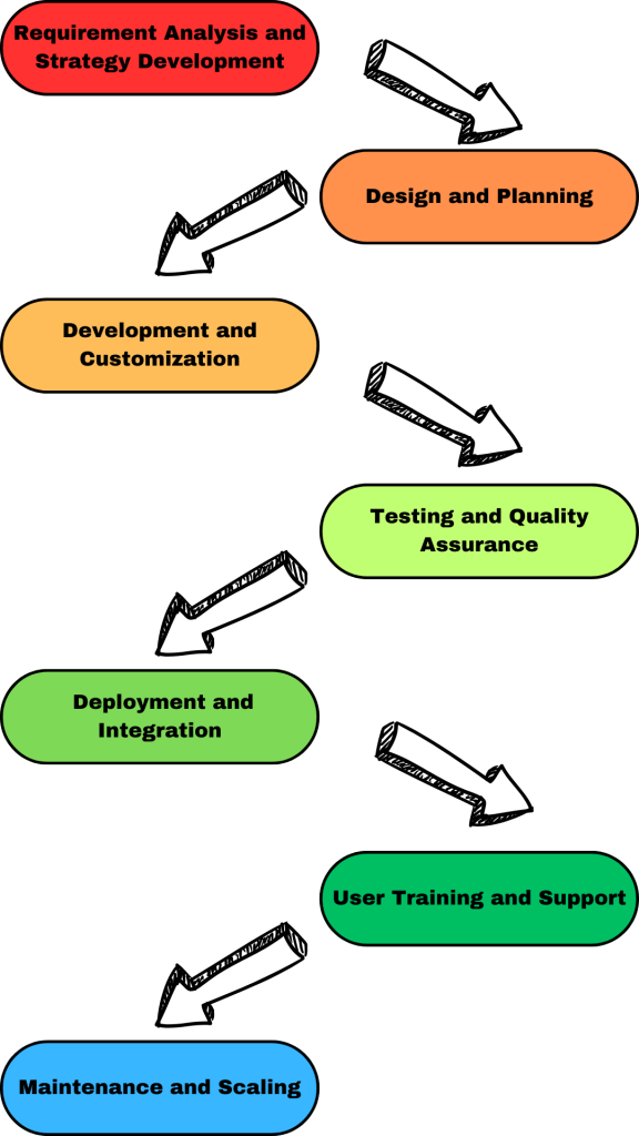 Flowchart illustrating the stages of CRM software development: Requirement Analysis and Strategy Development, Design and Planning, Development and Customization, Testing and Quality Assurance, Deployment and Integration, User Training and Support, and Maintenance and Scaling. Each stage is visually represented in color-coded rounded rectangles for clarity and organization.