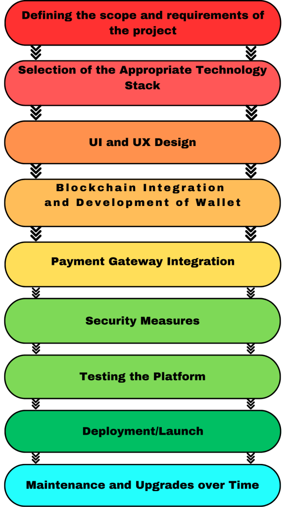 "A vertical flowchart illustrating the stages of a software development project. Each stage is in a capsule shape with distinct colors: Defining the scope and requirements of the project (red), Selection of the Appropriate Technology Stack (red), UI and UX Design (orange), Blockchain Integration and Development of Wallet (orange), Payment Gateway Integration (yellow), Security Measures (light green), Testing the Platform (green), Deployment/Launch (teal), Maintenance and Upgrades over Time (blue)."