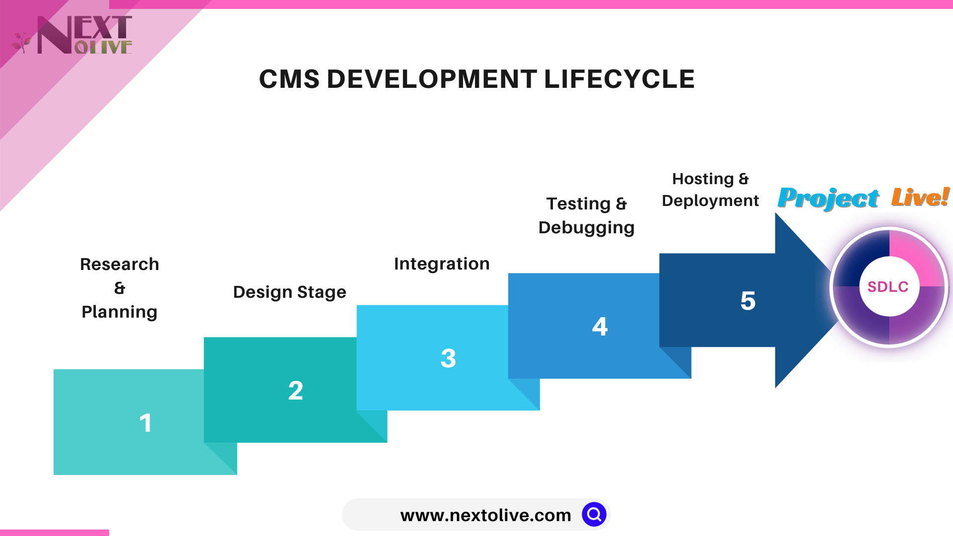 "Flowchart depicting the five-step CMS development lifecycle—research & planning, design, integration, testing & debugging, and hosting & deployment—showcasing the complete SDLC process leading to a project go-live."