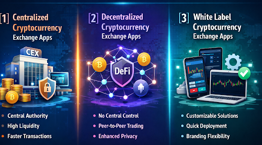 Cryptocurrency Exchange & Stock Trading App Development 2026