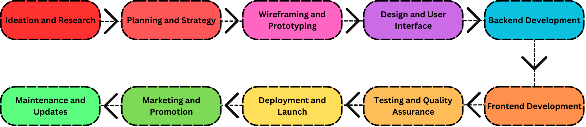 "image shows the illustrating Flowchart the 10-step mobile app development process from ideation and strategy to wireframing, design, backend/frontend development, testing, marketing, and ongoing maintenance."