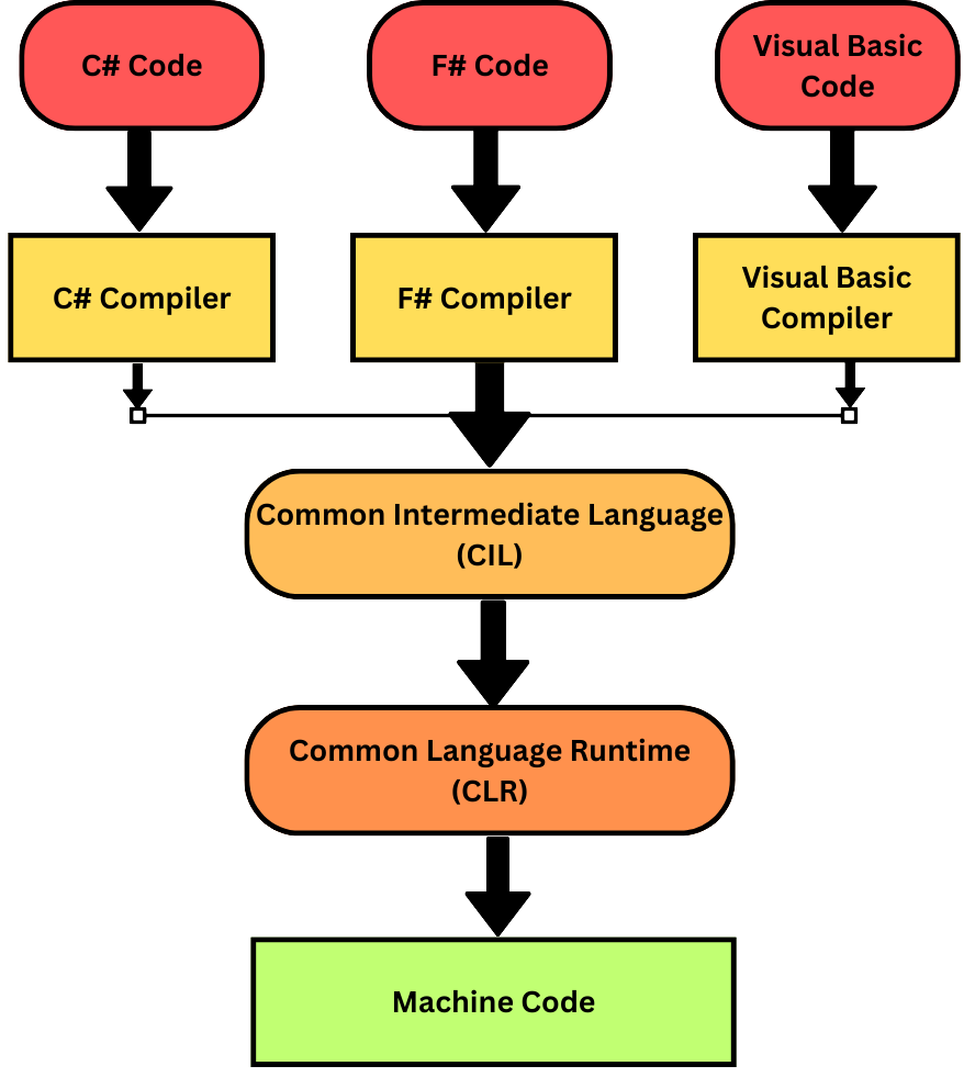 Image Showcasing Architecture of .NET a Flowchart of the .NET compilation process, showing how C#, F#, and Visual Basic code is converted into Common Intermediate Language (CIL), executed by the Common Language Runtime (CLR), and ultimately transformed into machine code.